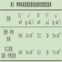 蒸發(fā)光散射檢測器校準(zhǔn)用標(biāo)準(zhǔn)物質(zhì)的選擇要點